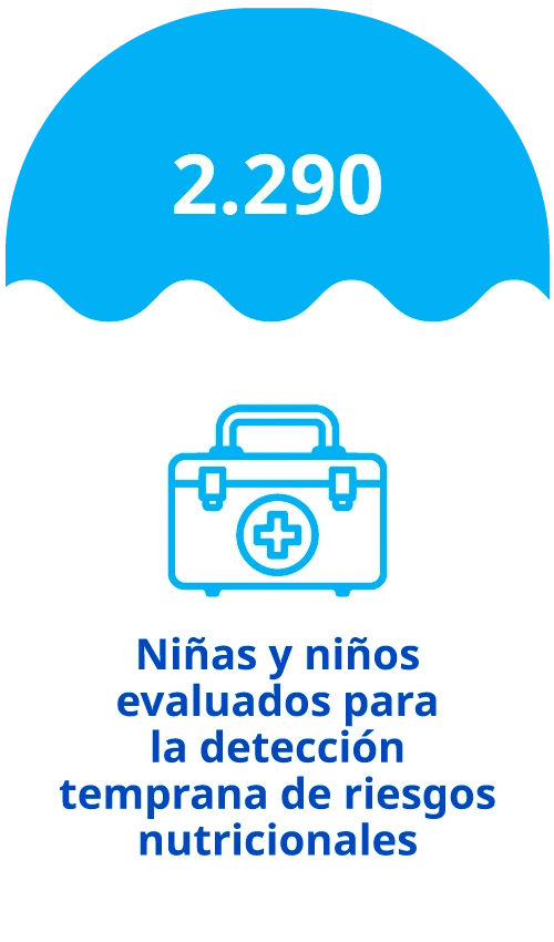 2.290 - Niñas y niños evaluados para la detección temprana de riesgos nutricionales