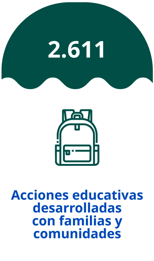 2.611 - Acciones educativas desarrolladas con familias y comunidades