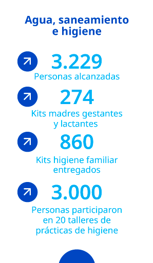3.229 personas alcanzadas, 274 kits madres gestantes, 860 kits higiene familiar, 3.000 personas en talleres