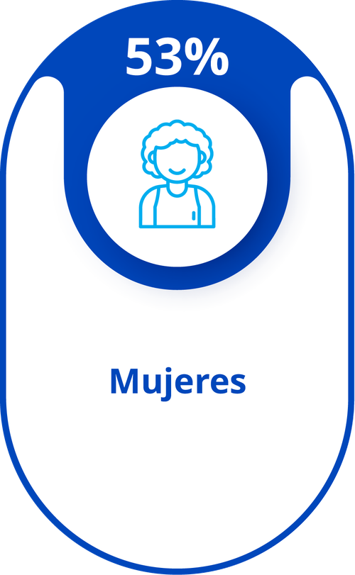 53% - Mujeres